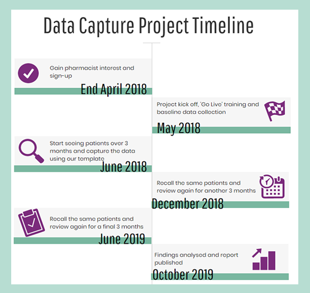 Diabetes Data Capture Project (DDCP)!
